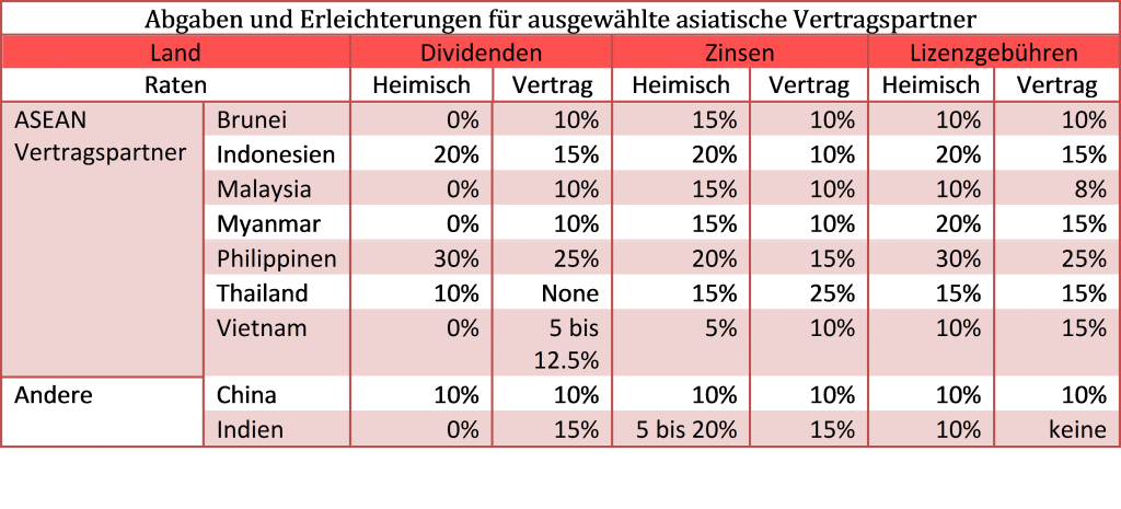 Bemerkung: Diese Tabelle zeigt die normalen Zahlungen für nichtansässige Unternehmen. Weitere Reduktionen und Ausnahmen sind möglich wenn weitere Voraussetzungen erfüllt werden.