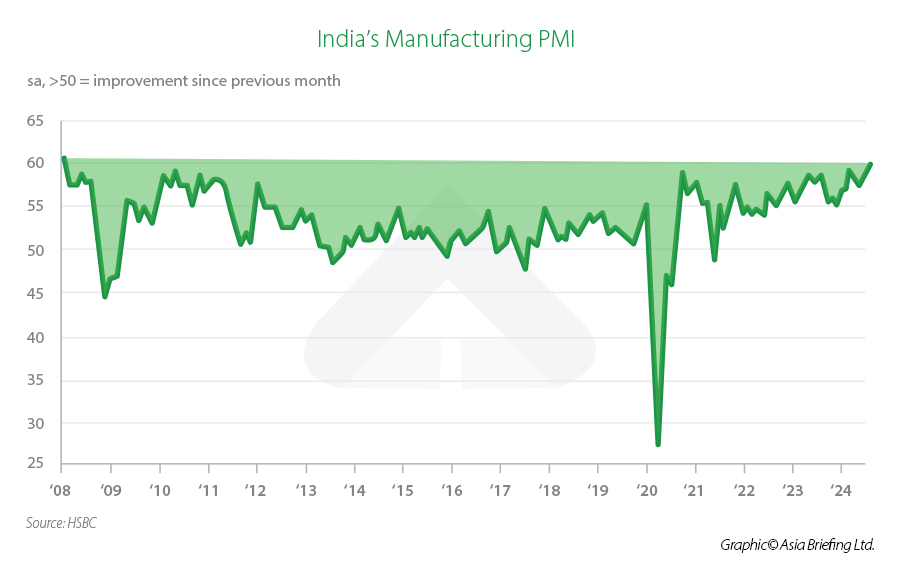 india's manufacturing PMI