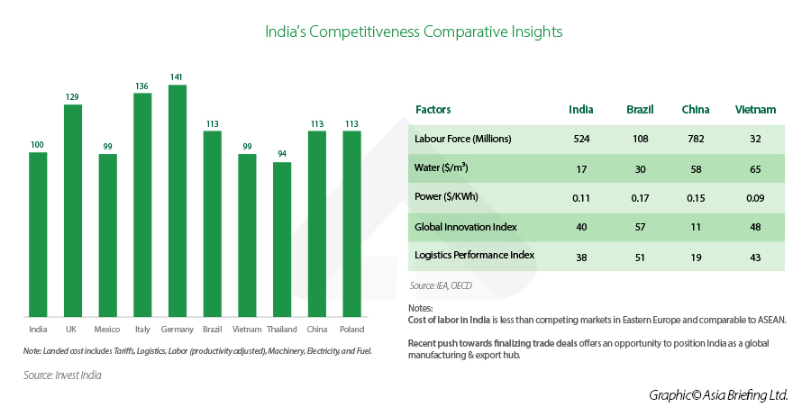 comparative insights into India's competitiveness