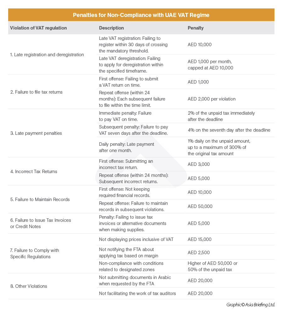 uae vat non-compliance penalties