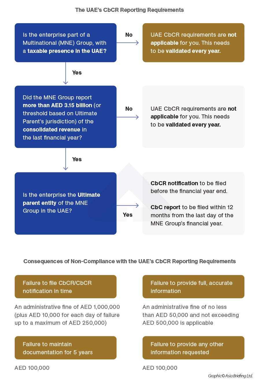 the uae cbcr reporting requirements