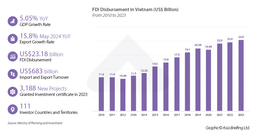 Vietnam's FDI disbursement economic outlook 2023