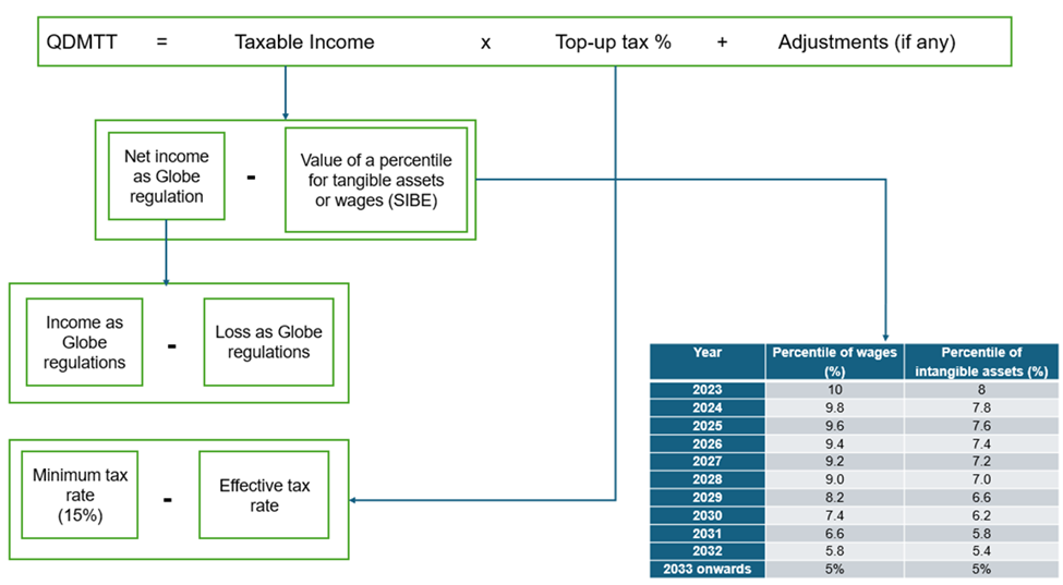 vietnam global minimum tax